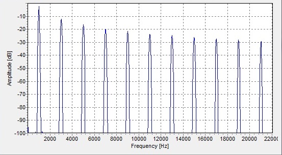  Fourier analysis depicting the spectral content of a 1KHz Square Wave