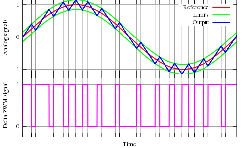 Principle of the delta PWM. The output signal (blue) is compared with the limits (green). These limits correspond to the reference signal (red), offset by a given value. Every time the output signal (blue) reaches one of the limits, the PWM signal changes state.