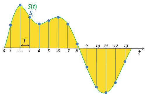 Signal sampling representation. The continuous signal is represented with a green colored line while the discrete samples are indicated by the blue vertical lines.