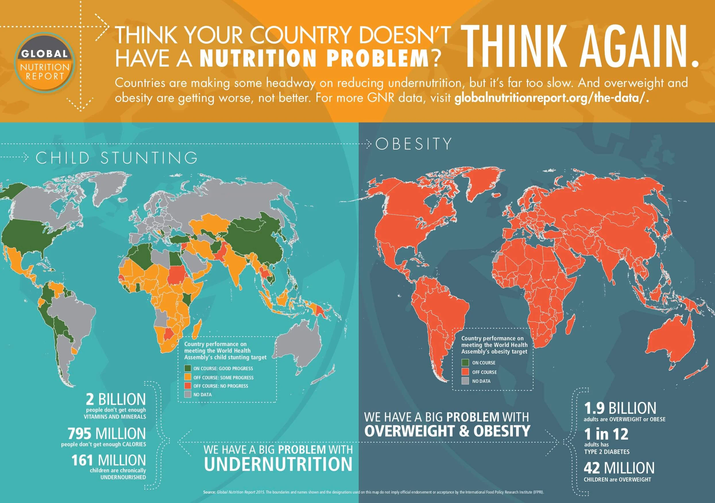 International Food Policy Research Institute (IFPRI). (2015.) " Think your country doesn't have a nutrition problem? Think again ." Global Nutrition Report 2015. Washington, DC: IFPRI.
