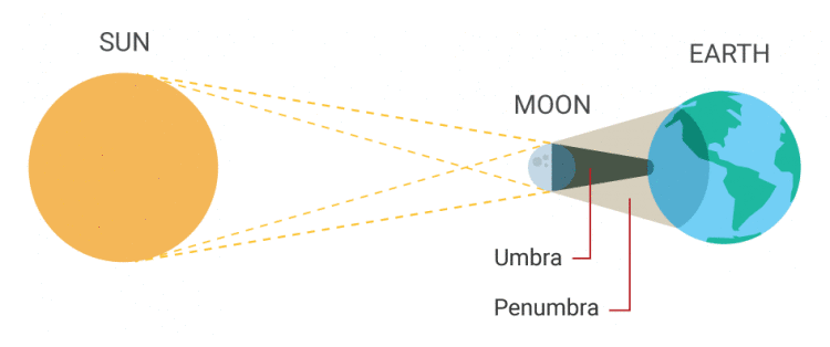 A solar eclipse occurs when the Moon passes in front of the Sun causing a shadow to fall on certain portions of the Earth. 