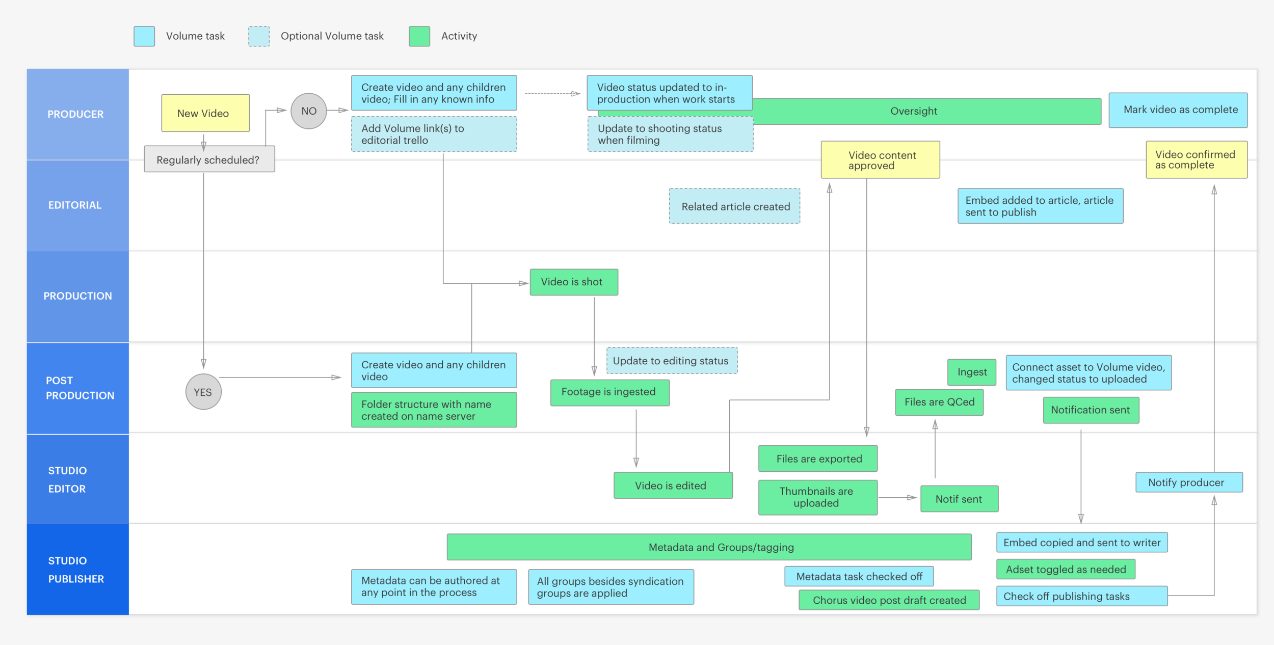^ Workflow map on task handoff and responsibilities