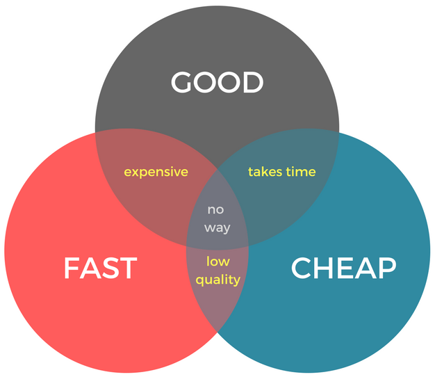 Musician's Map recording rules venn diagram music good fast cheap