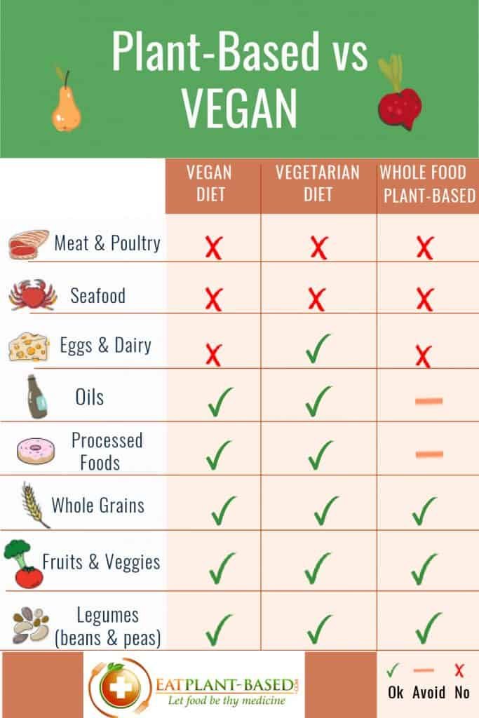 plant-based-vs-vegan-vs-vegetarian-infographic-683x1024.jpg