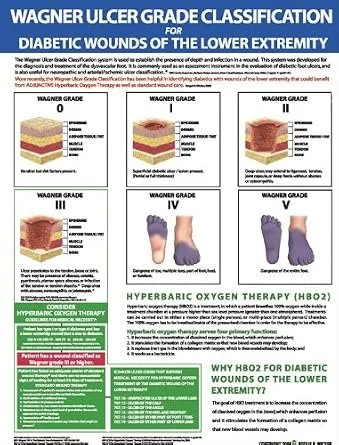 Wagner Ulcer Grade Classification Poster