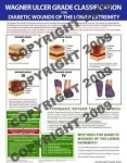 Wagner Ulcer Grade Classification Poster