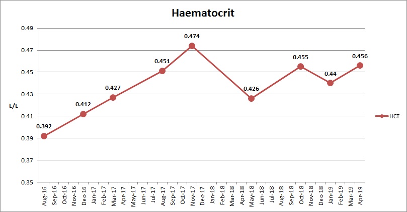 Haematocrit May 2019.jpeg