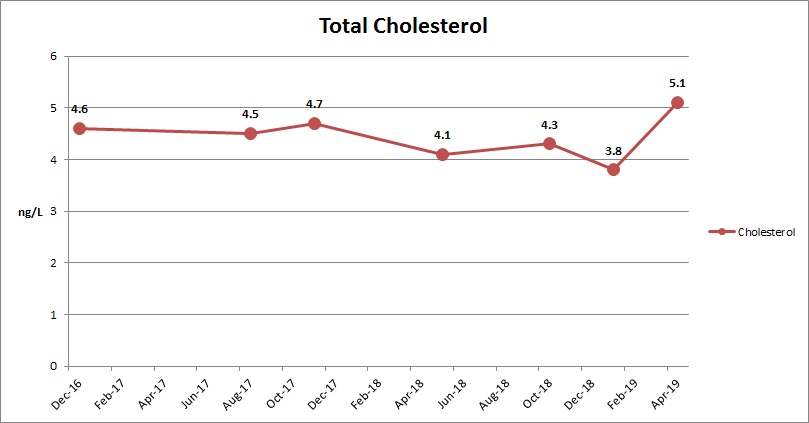 Total Cholesterol May 2019.jpeg