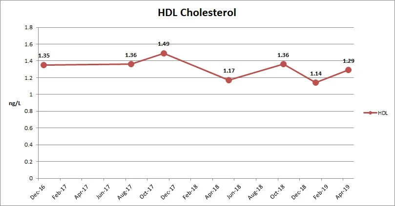 HDL Cholesterol May 2019.jpeg