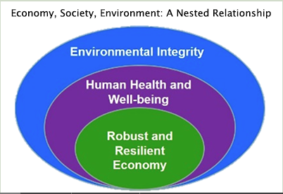Our economy is nested with our environment and social systems. We veer off track when we flip this notion.