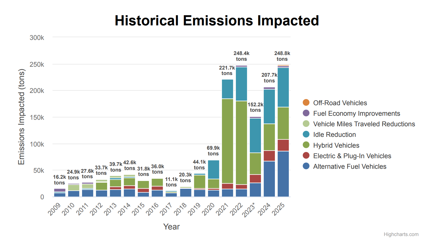 SVCCC Website Updates - Historical GHG Graph.png