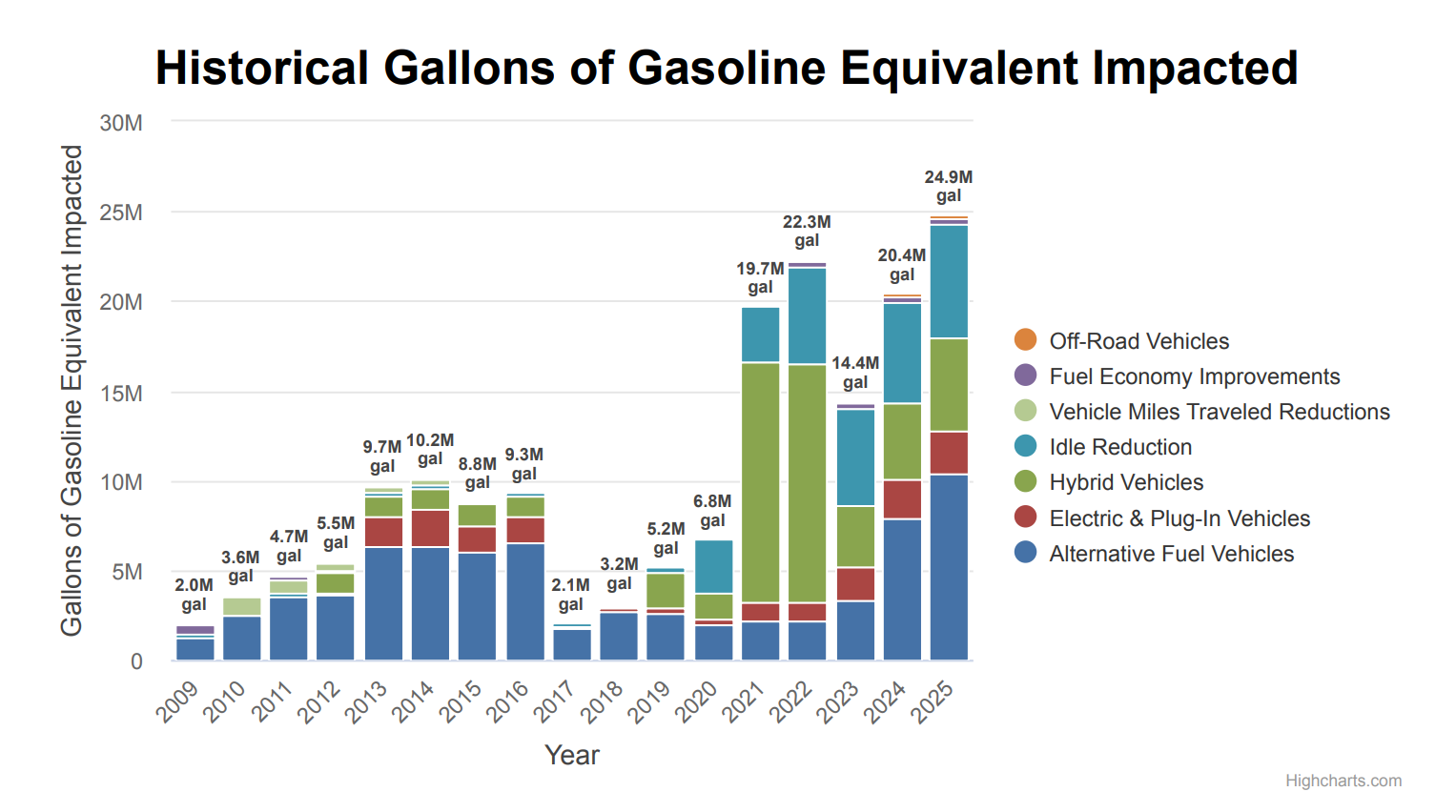 SVCCC Website Updates - Historical Gasoline Equivalent Graph.png