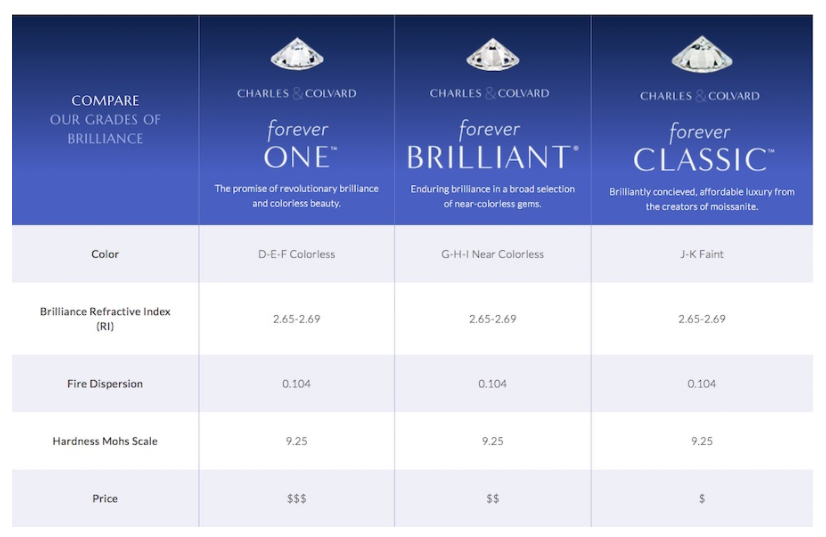 Moissanite Vs Diamond Chart