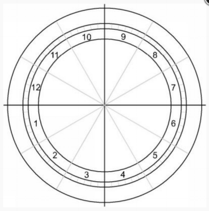 Astrology Houses Chart