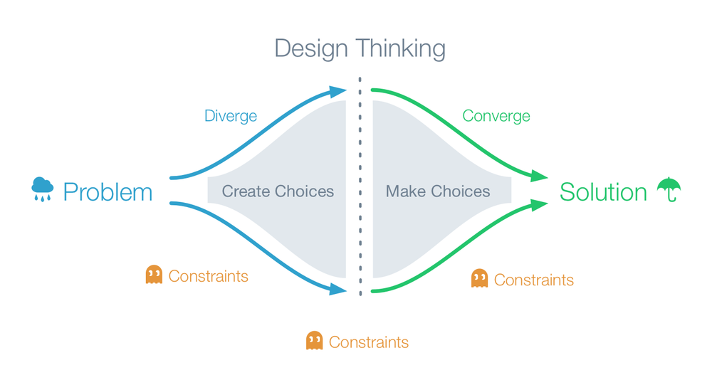 Divergent Thinking &amp; Design — Divergent Thinking