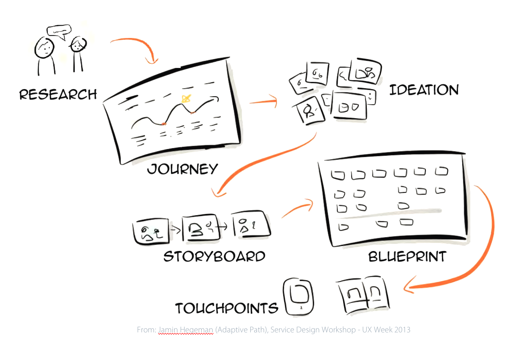 Service Blueprint Process