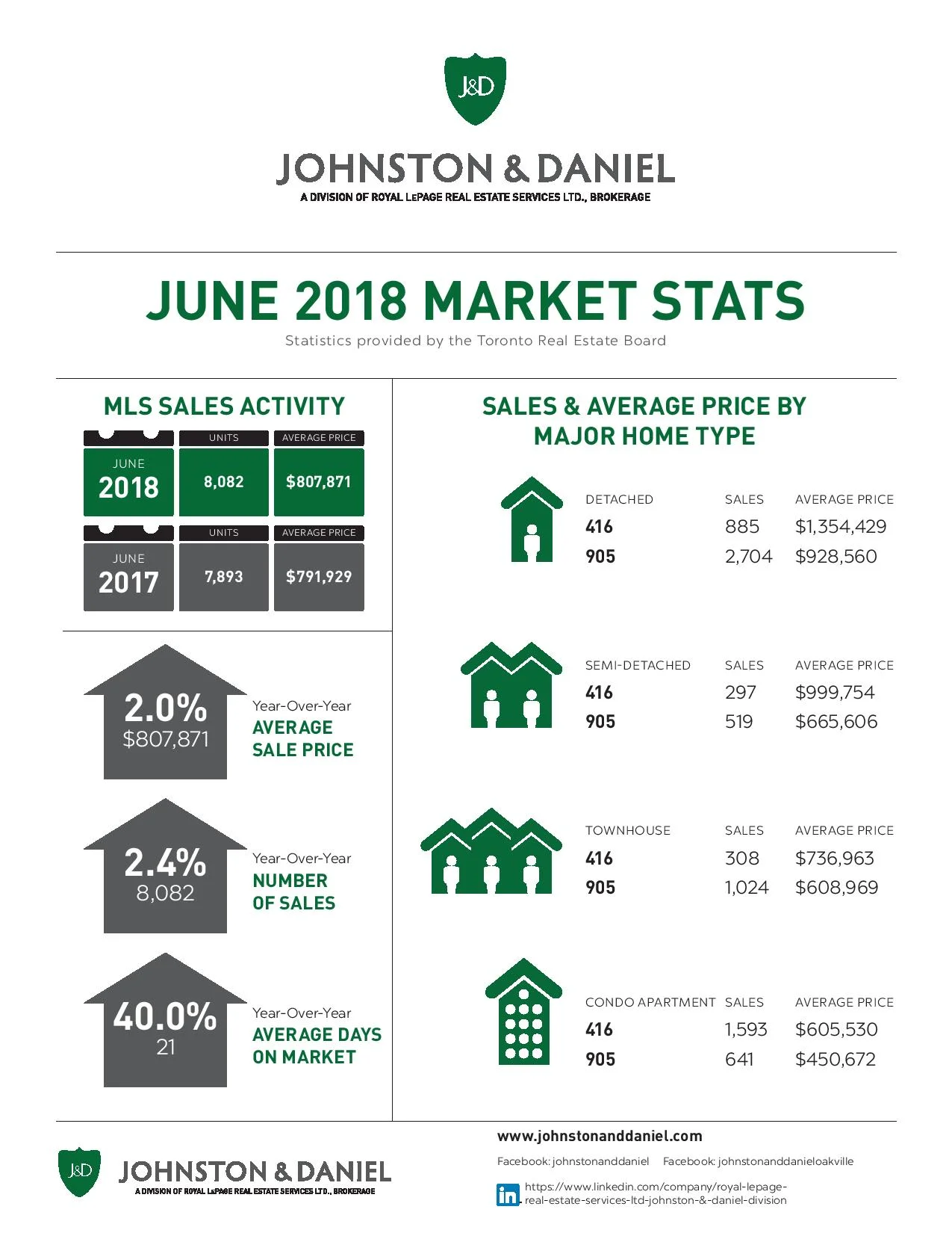 06 2018_JUNE_Market Stats J&D-page-001.jpg