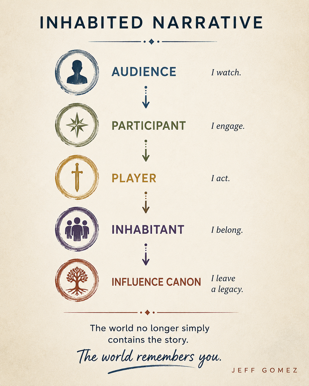 Inhabited Narrative: From Participatory Culture to Living Storyworlds