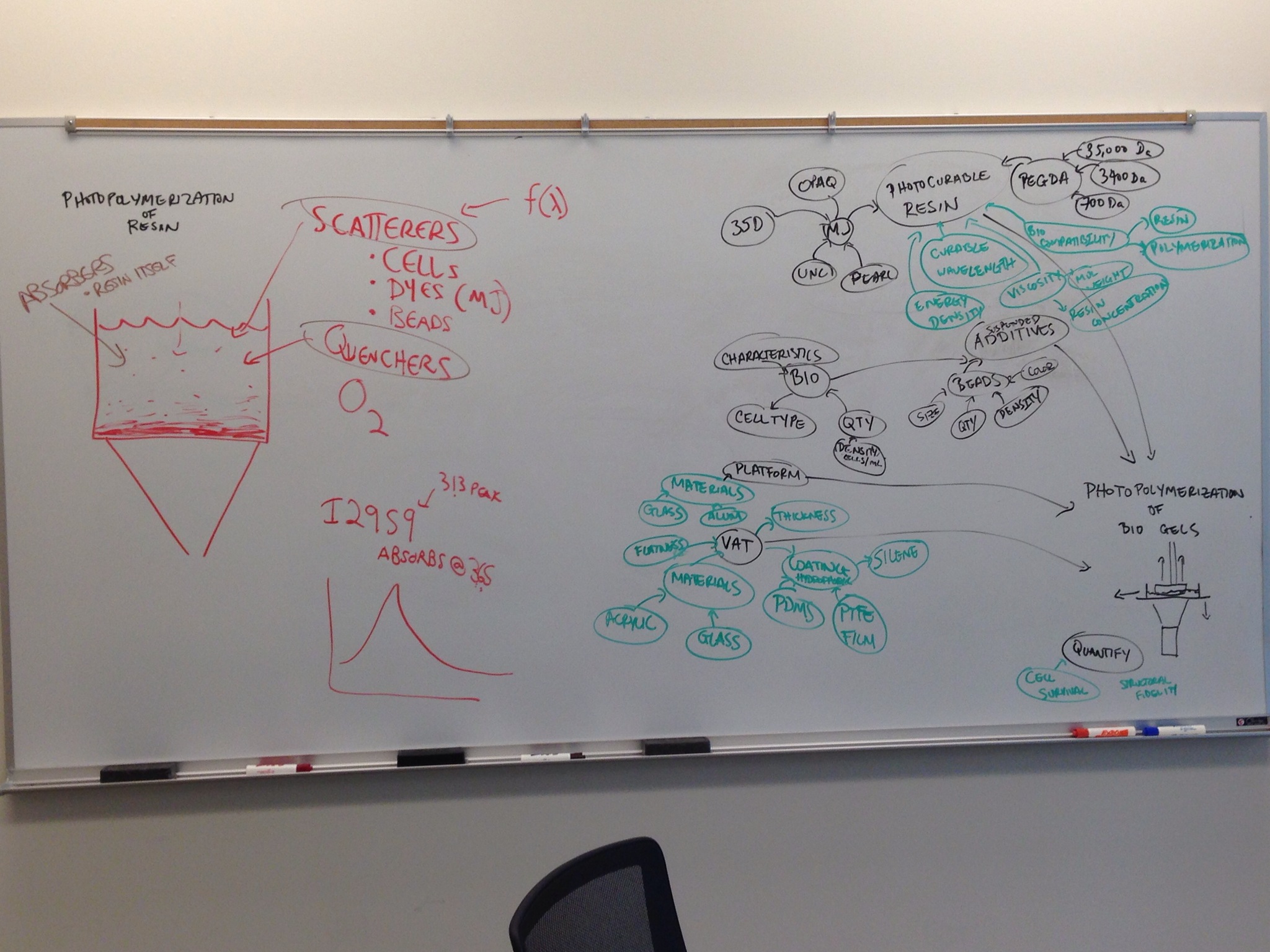 Brainstorming the transition to biocompatible materials.