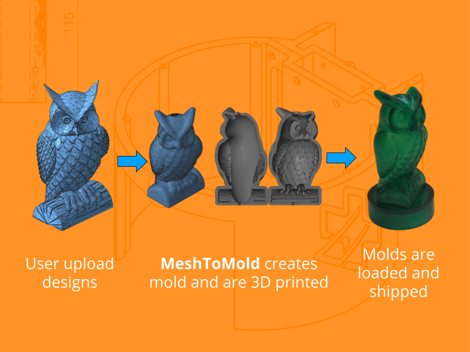 MeshToMold Service Concept Workflow