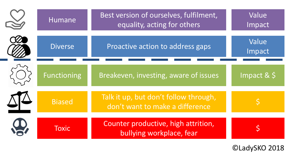 Companies need to stop talking about action and making token movements towards diversity and do better - strive to be a humane organisation. Where employees are engaged and fulfilled at work and the focus is on the value. 