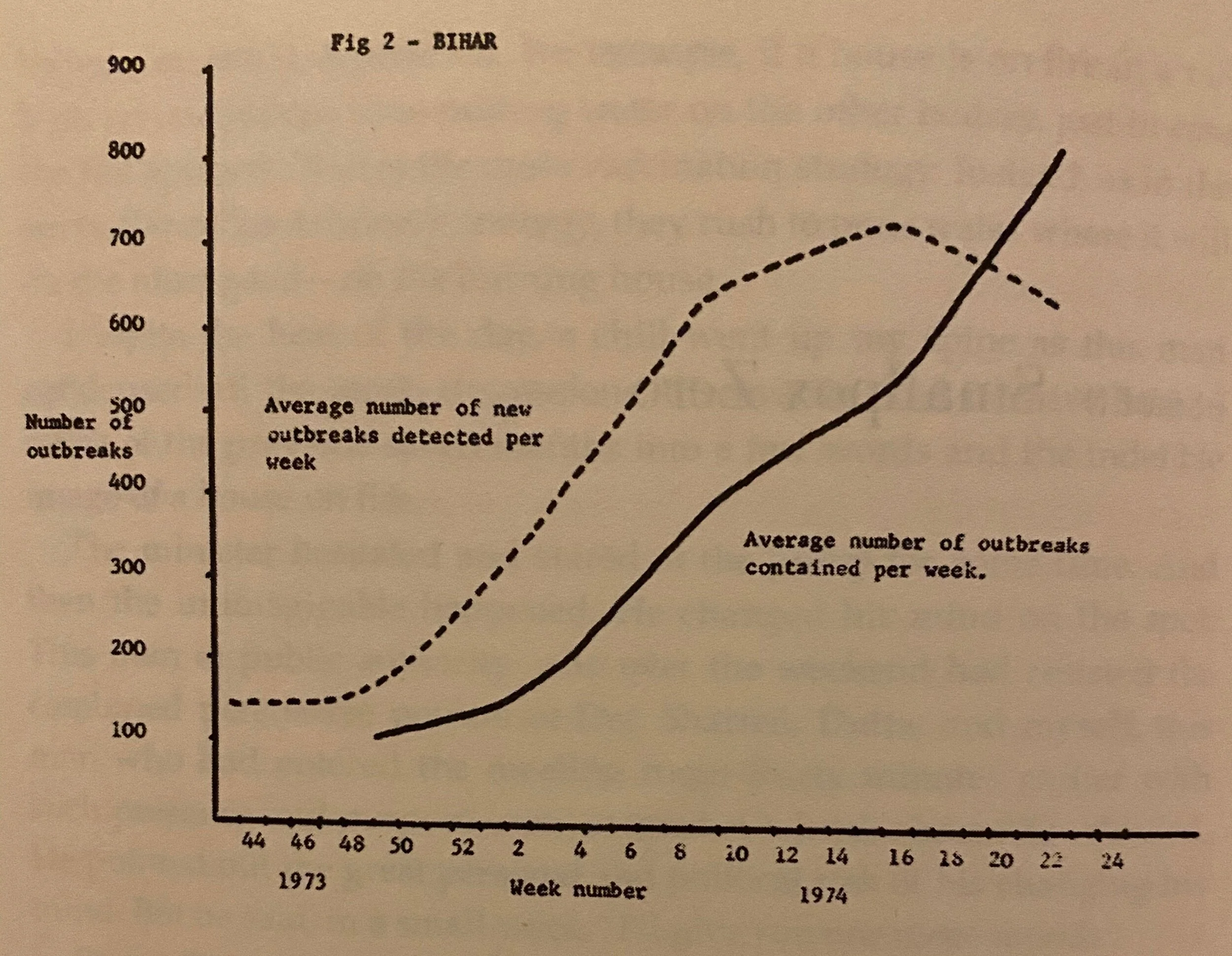 Average number of outbreaks detected per week and average number of outbreaks contained per week in Bihar by MMWR week number (1973-1974), from House on Fire (Foege, 2011)