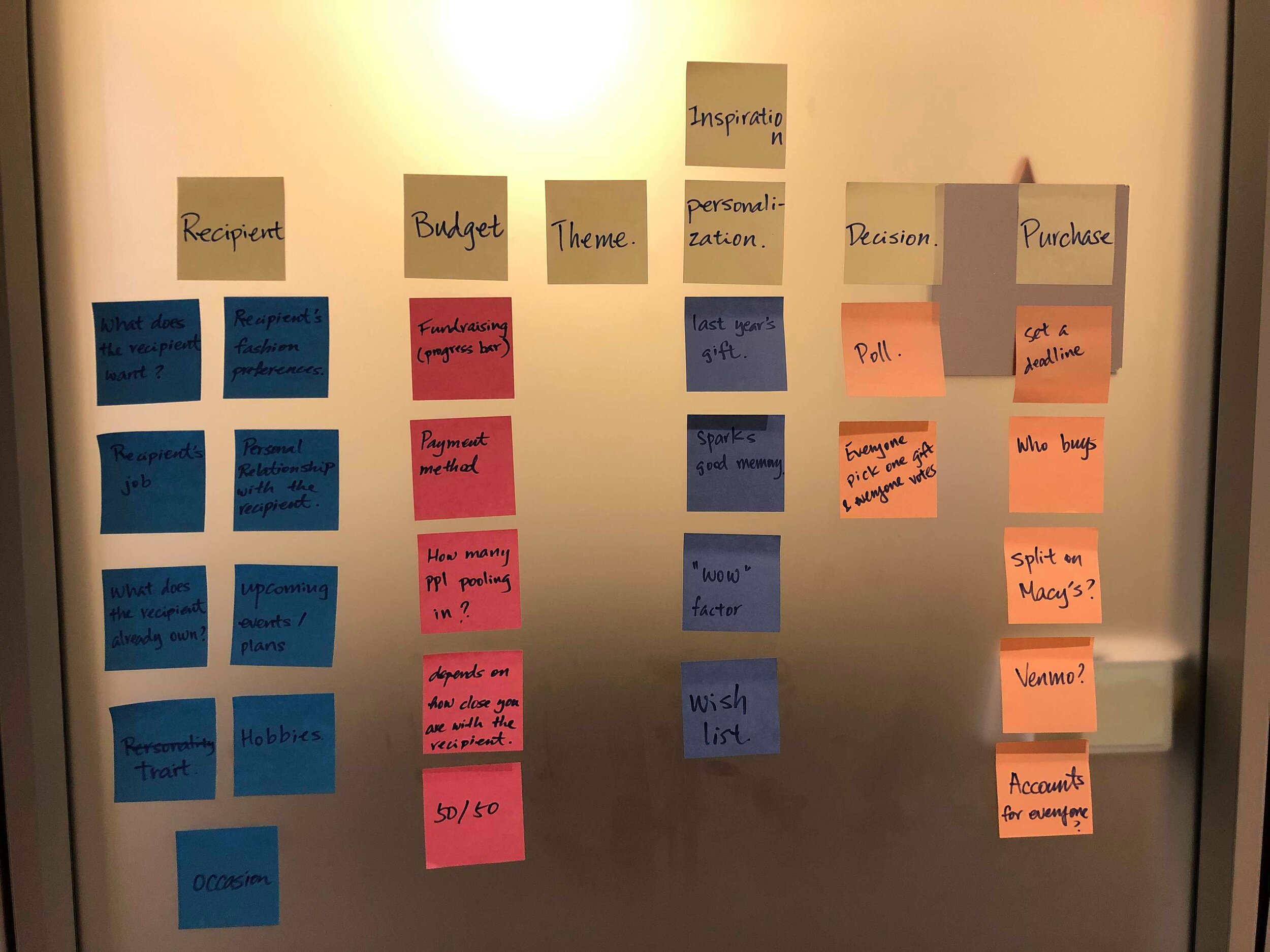 “Stages“ of group gift giving process from our workshops