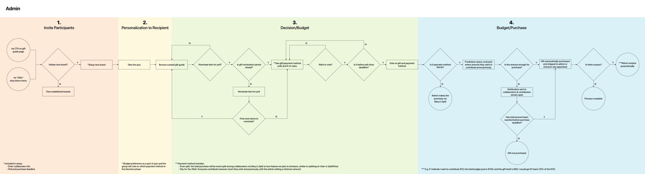 3. Admin flow.png
