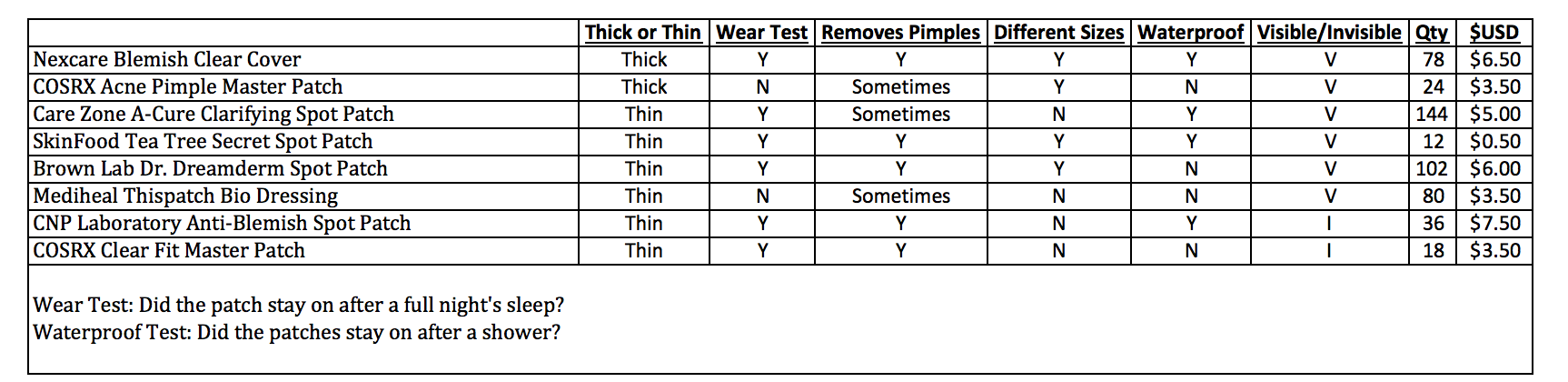 Best Pimple Patches Review Comparison.png