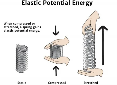 elastic-potential-energy-diagram_400_resize_q95.jpg