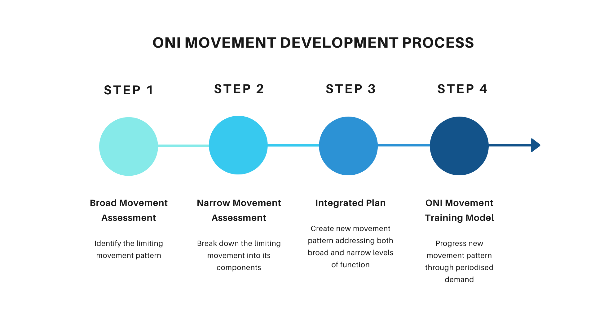 2 Movement Development Model ONI Wellington Personal Training Studio 2-movement-development-model-oni-wellington-personal-training-studio