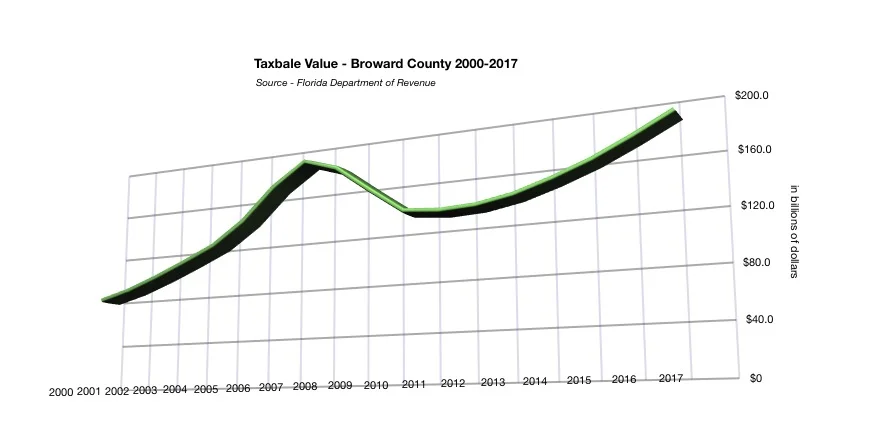 Increase in property values in Broward County - Lubin Law Firm