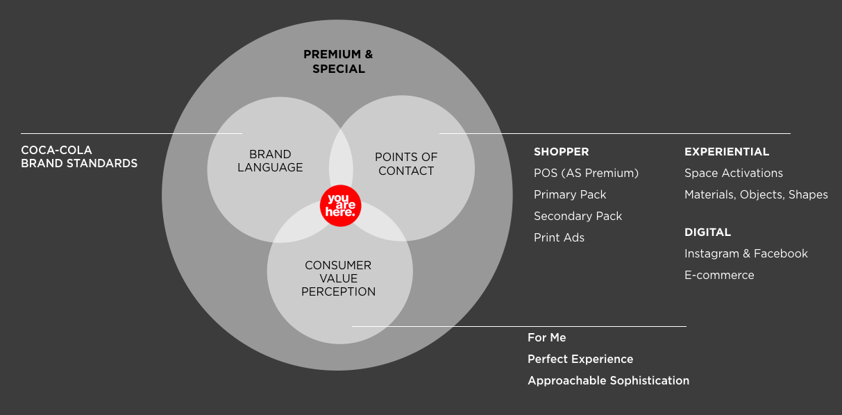  Initially, my team and I designed a strategic framework that served as a foundational tool to influence internal stakeholders, guide the solutions, and direct user research efforts.  To realize this vision, I led collaboration with two distinct agen