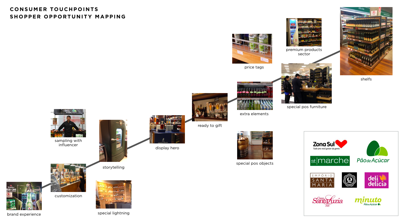  To gain deeper insights into the target audience and consumer behavior, a qualitative user research initiative was conducted by one of the agency partners. This research involved selecting users from premium outlets in Rio de Janeiro and São Paulo. 