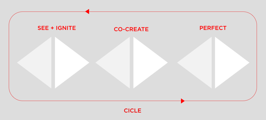 Design can also be used with an user centered approach to address unattended consumer's needs