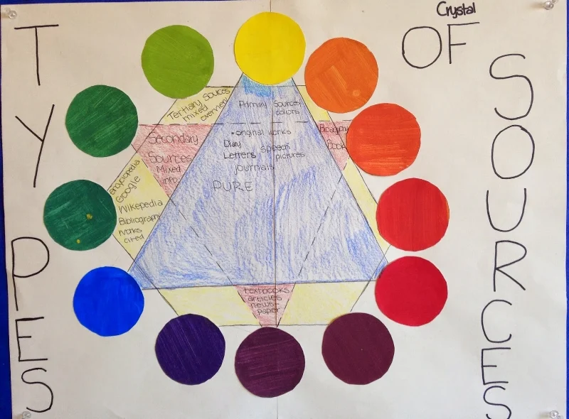 Visually labeling and describing primary, secondary and tertiary sources/colors.