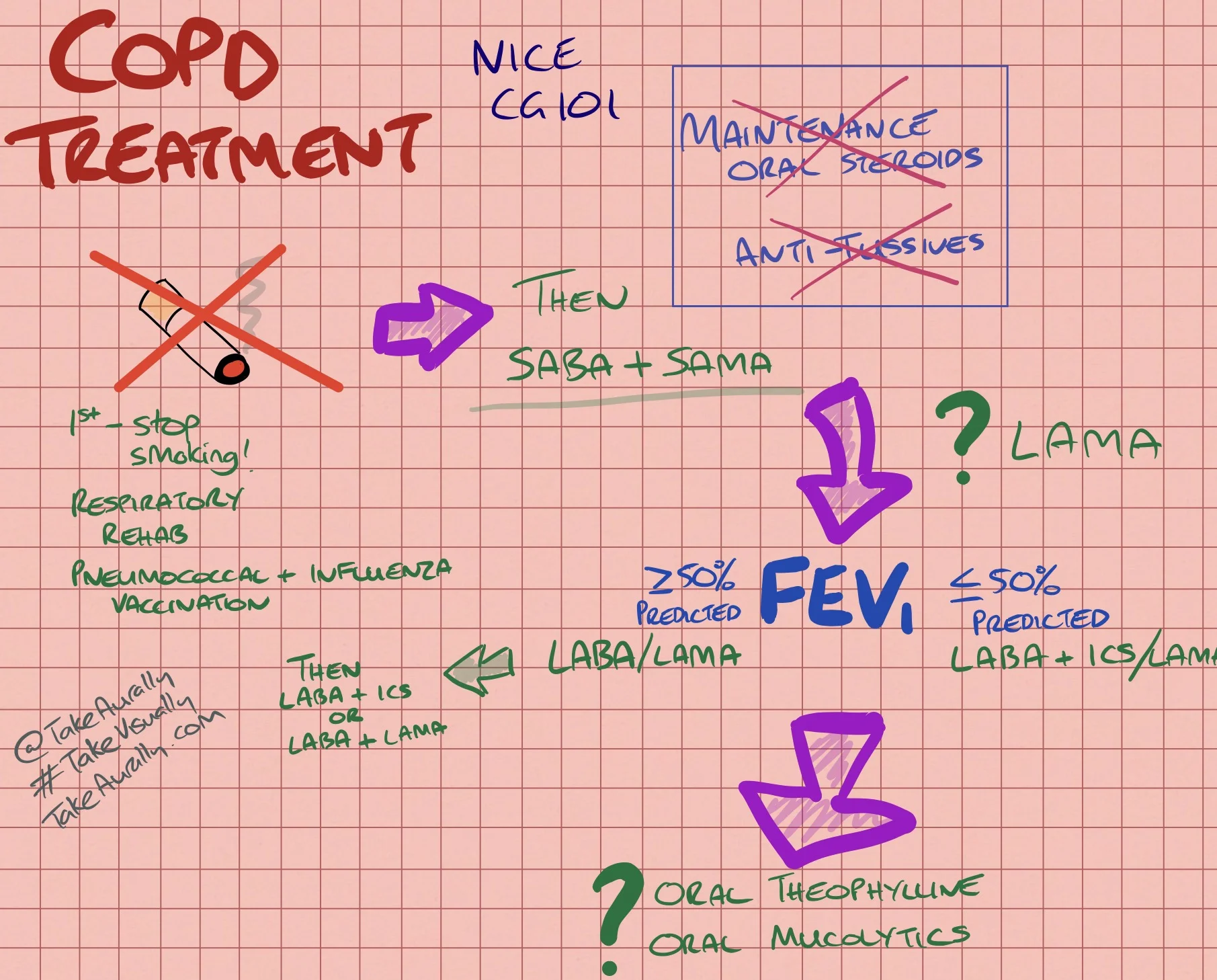 Therapeutics: COPD