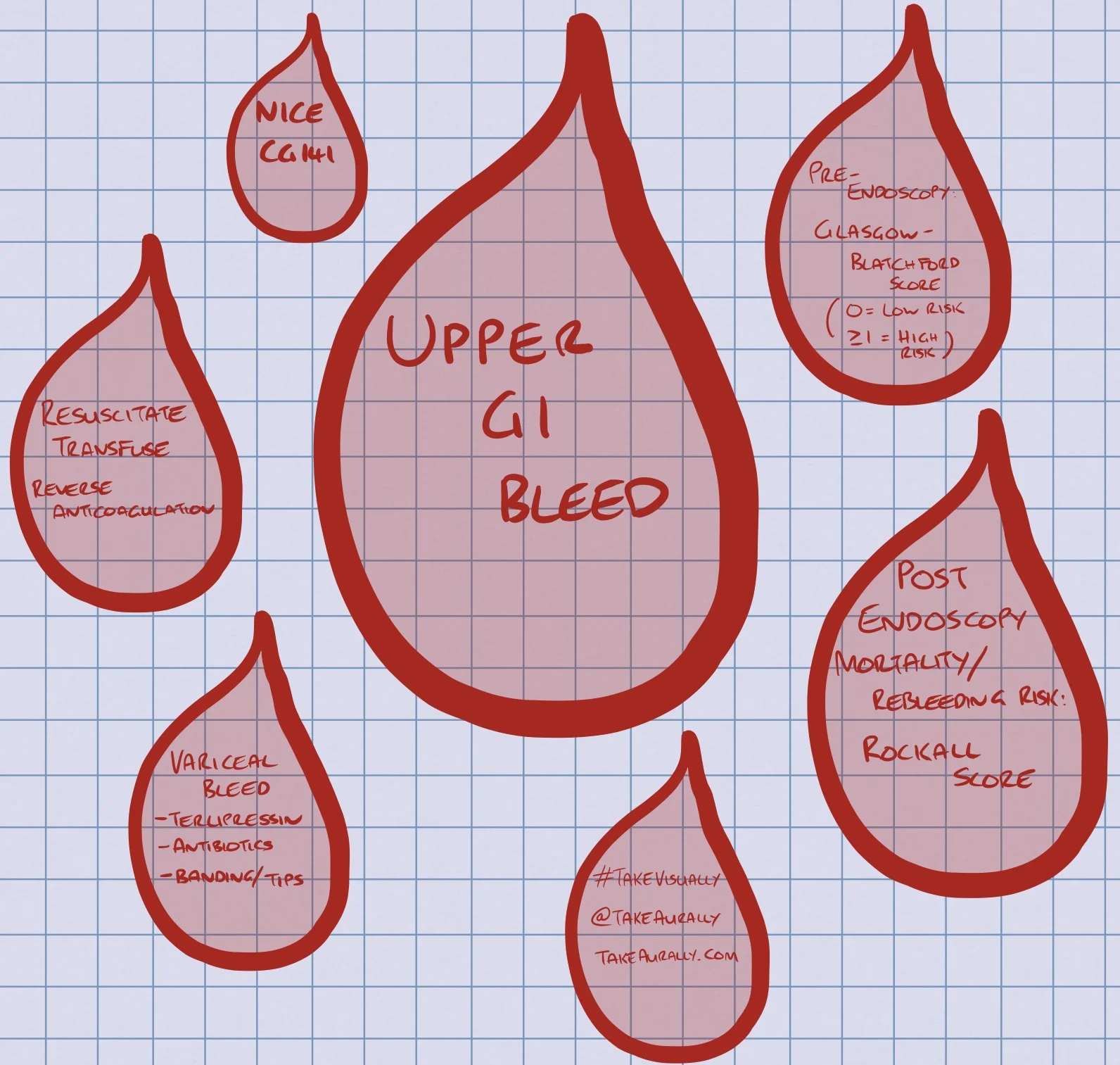 Upper Gastrointestinal Bleeding