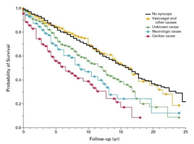 Mortality of the various aetiologies of syncope from Salim Rezaie, 2018