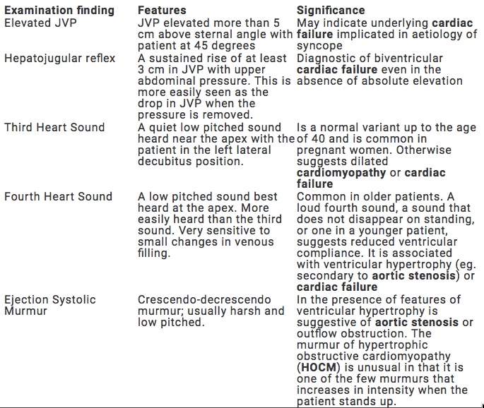 Specific findings in the cardiovascular examination from RCEMLearning, 2018