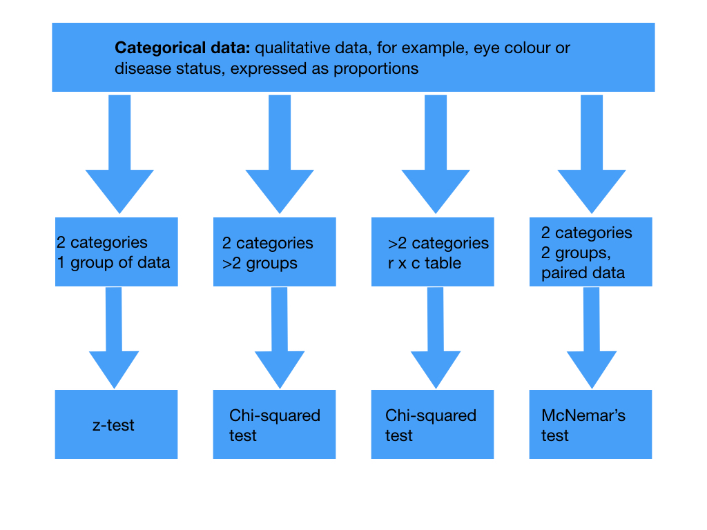 Tests for the test statistic in categorical data