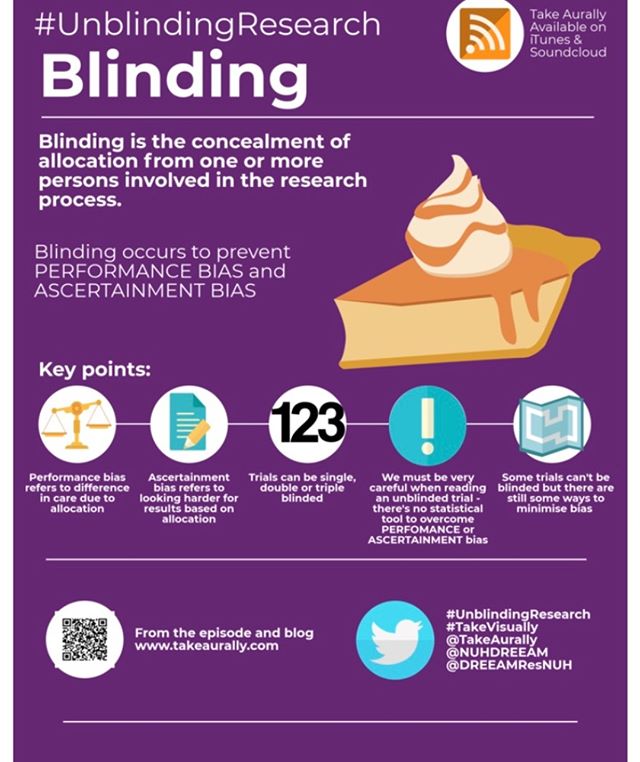 #takevisually #infographic for our #UnblindingResearch session on Blinding from the episode and blog https://www.takeaurally.com/new-blog-1/2018/11/26/session-ten-blinding #niceguidelines #research #clinicalresearch #podcast #medicaleducation #medica