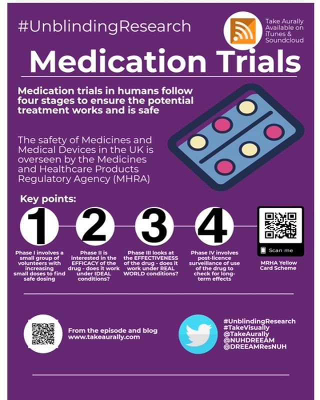 #takevisually #infographic for our #UnblindingResearch session on Medication Trials from the episode and blog https://www.takeaurally.com/new-blog-1/2018/12/21/session-eleven-medication-trials #medicinesafety #medicationtrial #niceguidelines #researc