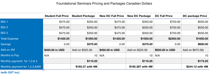 For DCs repeating BGI 1, 2 or 3 there are refreher rates and a continuity package. See below. New DCs are within 2 years of their graduation date. Sign up must happen before then. There will be opportunities to apply the payment for BGI 1 to a package at the end of the BGI 1 seminar. If you purchase a package you are eligible to attend seminars in the United States.