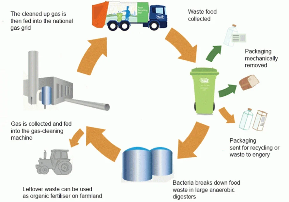 Org organic recycling group