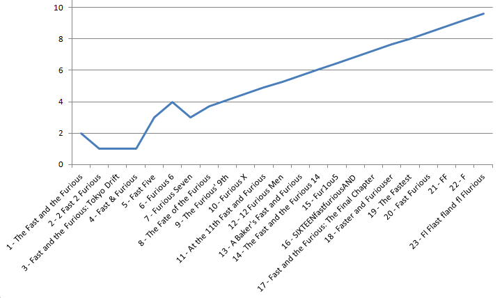 It was cut from the final edit of the episode, but during the record, Sol spoke about how he plotted his ratings for each film in Excel and the trend predicted that Fast and the Furious 23 will be a 10/10 movie. Here's the accompanying graph.