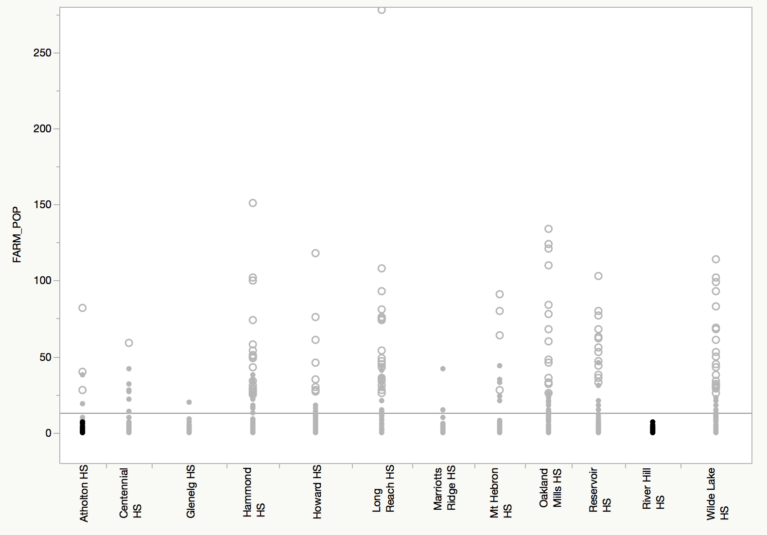 Figure 11 - Current FARM population by school with proposed River Hill HS students (bold)