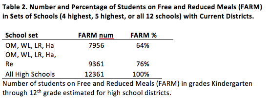 Table 2 - Number and Percentage of Students on Free and Reduced Meals (FARM) in Sets of Schools (4 highest, 5 highest, or all 12 schools) with Current Distri.jpg