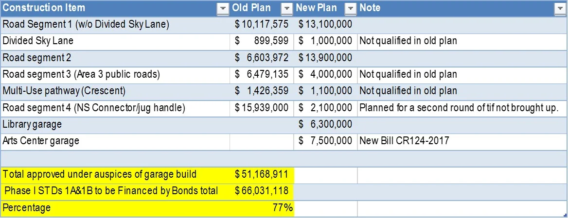 Table 2: Planned Use of TIF Money