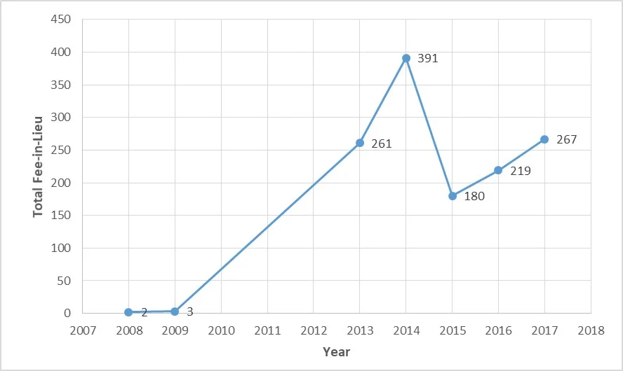 No of Units Subject to Fees-in-Lieu